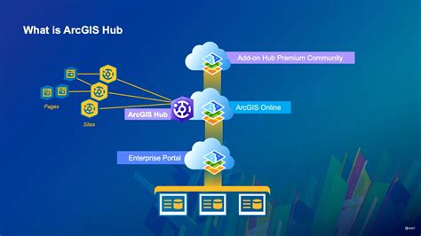 ArcGIS Hub .